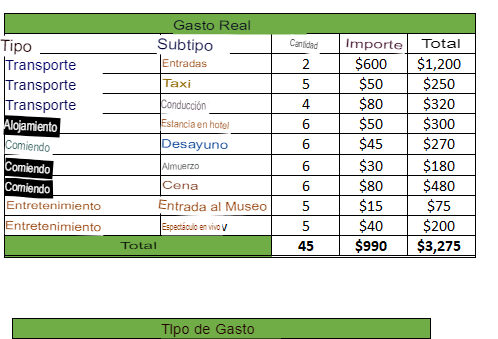 como rastrear gastos cotidianos