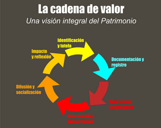 ideas para gestion de patrimonio